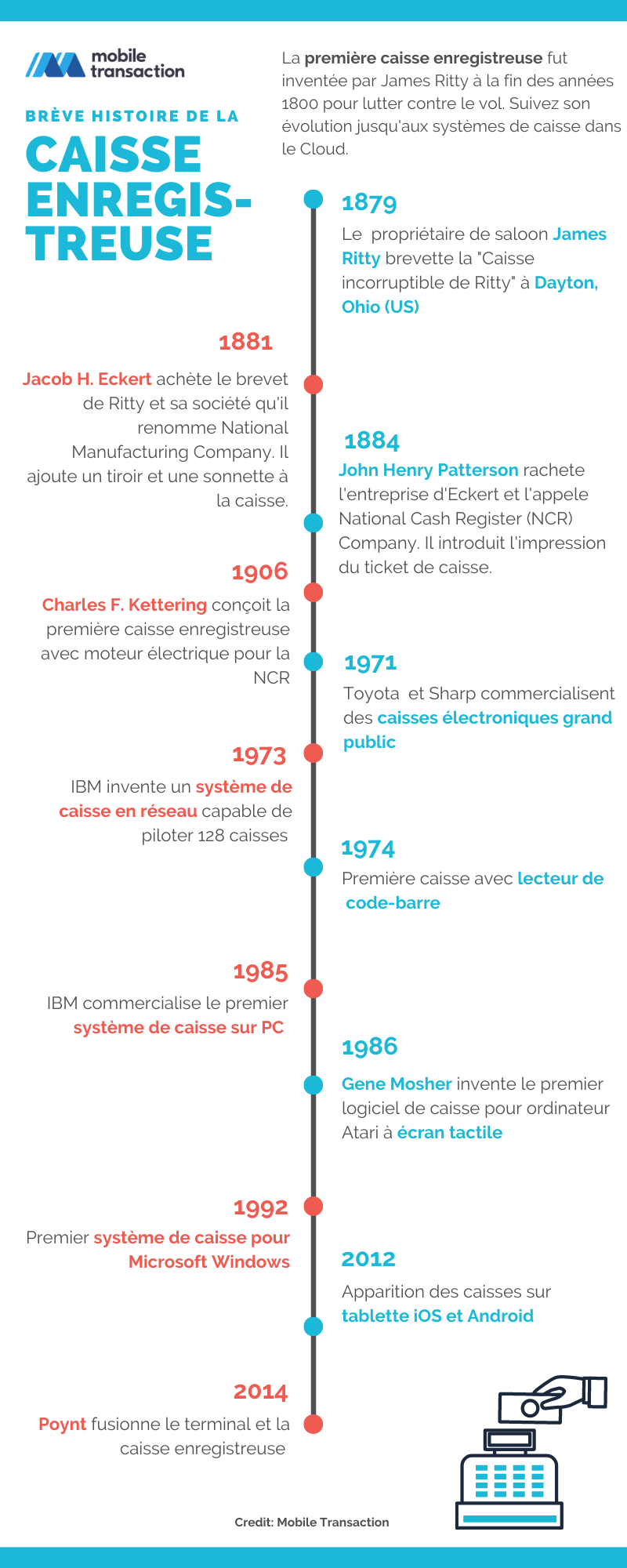 Chronologie de l’histoire de la caisse enregistreuse Chronologie de l'histoire de la caisse enregistreuse