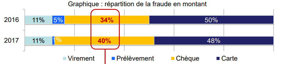 Graphique de la fraude aux chèques (source : BDF)