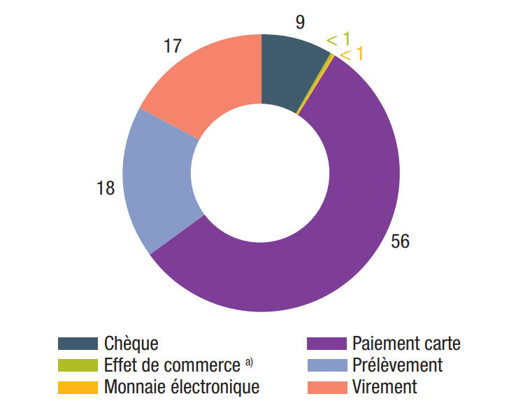 Répartition du nombre de transactions par moyen de paiement en France Répartition du nombre de transactions par moyen de paiement en France