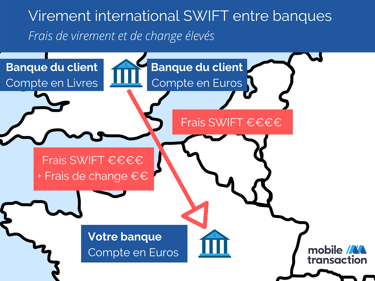 Virements SWIFT entre banques Virements SWIFT entre banques