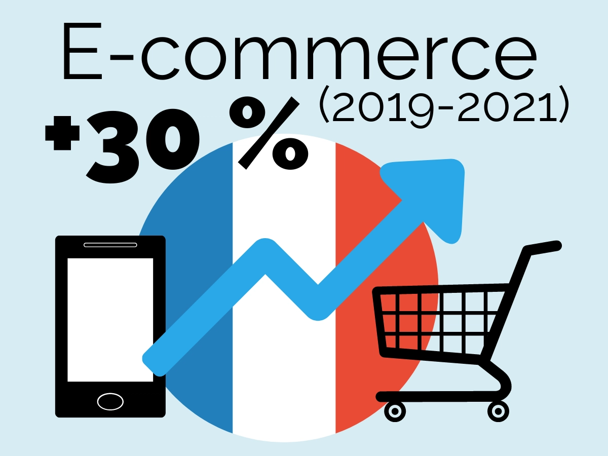 + 30 % de croissance de l'e-commerce en France entre 2019 et 2021