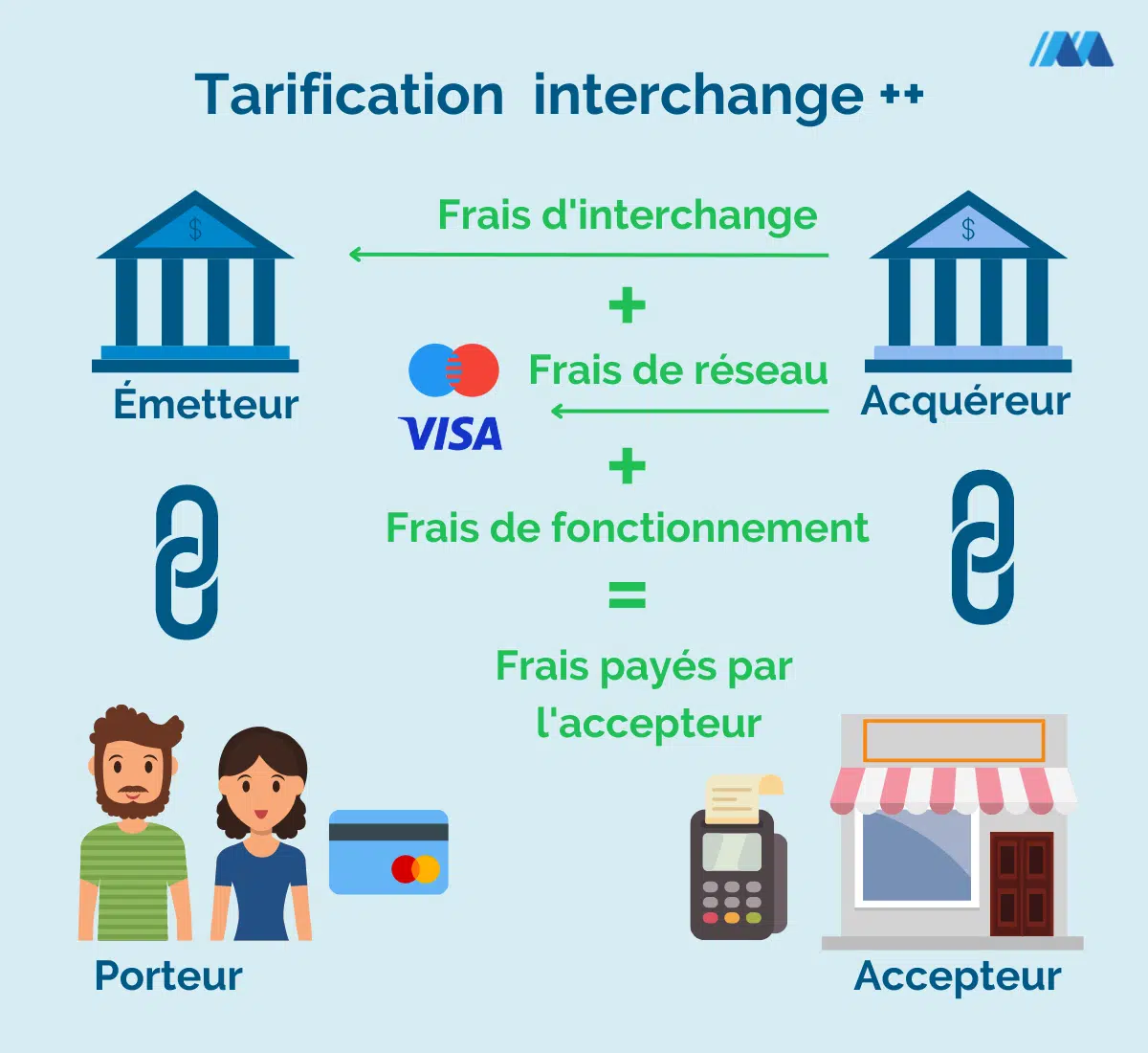 Schéma de la tarification Interchange ++