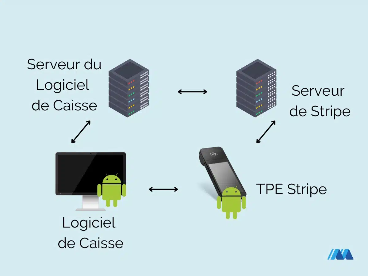 Exemple d'intégration du terminal de stripe avec une application et une caisse Android