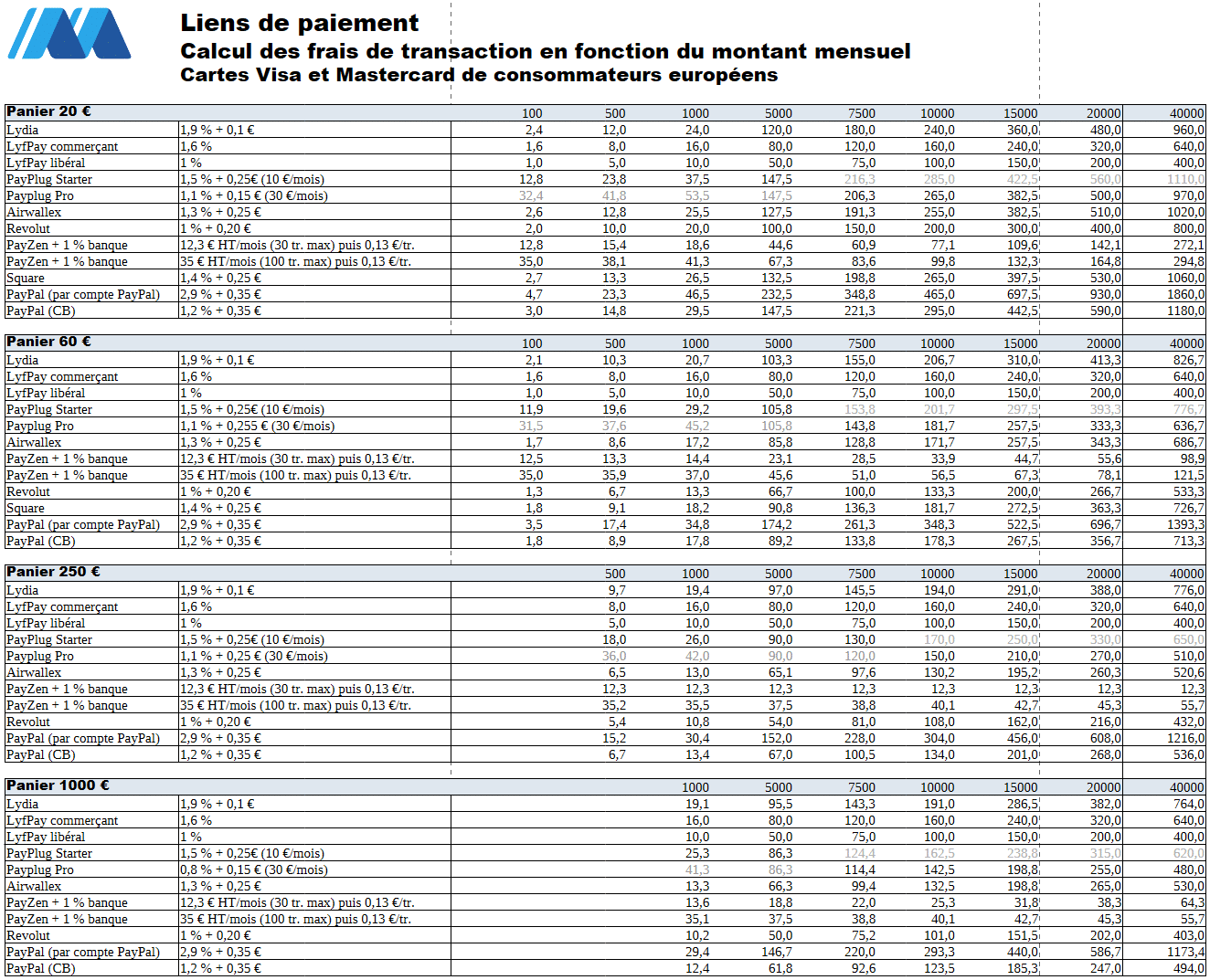 Comparatif des coûts de liens de paiement en fonction des fournisseurs pour différents paniers moyens (20, 60 , 250 et 1000 €)